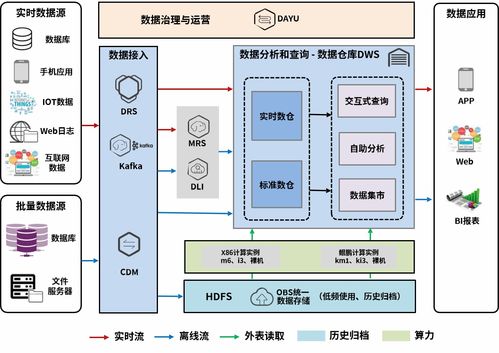 技术漫谈第5期 打造数字化转型之基础——企业数据仓库大揭秘